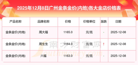 一根金条值多少人民币（2025年12月8日）