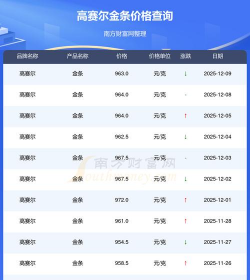 高赛尔金条今日价格多少一克（2025年12月8日）