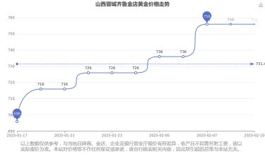 2025年12月10日齐鲁金店黄金涨跌幅
