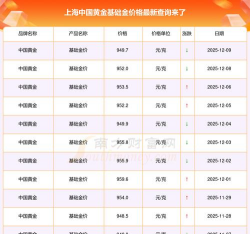 今日中国黄金基础金价(2025年12月9日)