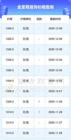 金至尊今天黄金价格多少一克(2025年12月9日)
