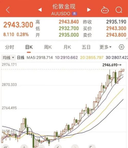 今日伦敦金最新行情走势（2025年12月10日）
