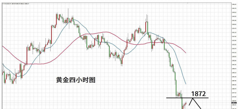 伦敦金窄幅整理