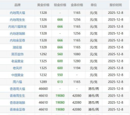 今日24k99黄金行情(2025年12月9日)