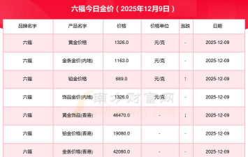 重庆六福今日黄金价格多少钱一克（2025年12月9日）