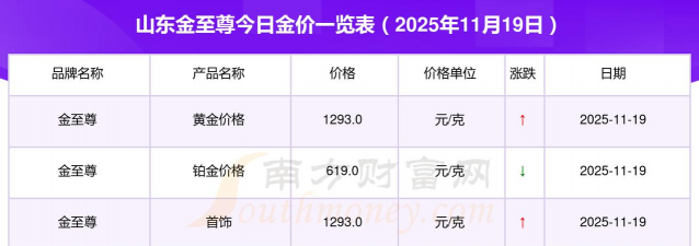 济南金至尊今日黄金价格多少（2025年12月9日）