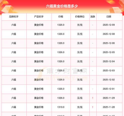 拉萨六福黄金现在多少钱一克（2025年12月9日）