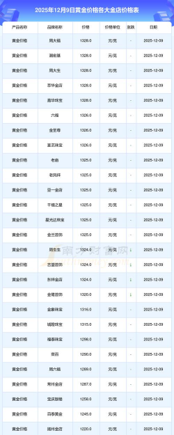 国内黄金价格今天多少一克（2025年12月9日）