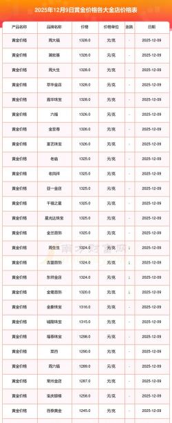 今天金价多少钱一克(2025年12月9日）