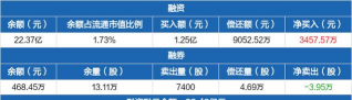 12月9日山东黄金股票融资净买入3457.57万元