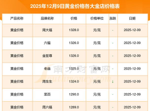 金价陷震荡下跌！2025年12月9日各大品牌金店黄金价格多少钱一克