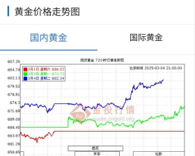 今日最新金价走势相关数据（2025年12月9日）