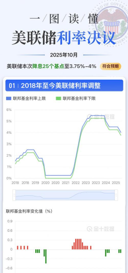 ‌降息板上钉钉但鹰派悬念待解