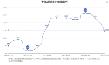 2025年12月10日千禧之星黄金涨跌幅