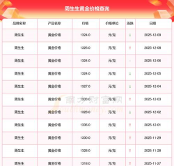 （2025年12月9日）今天周大生黄金价格多少一克