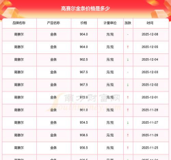 高赛尔金条今日价格多少一克(2025年12月9日)