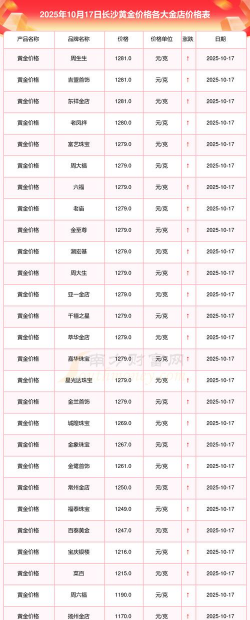 长沙今日黄金价格多少钱一克（2025年12月10日）
