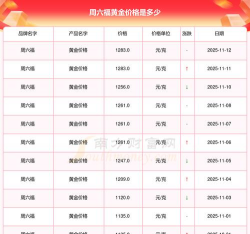 12月11日周六福黄金价格报1294元/克