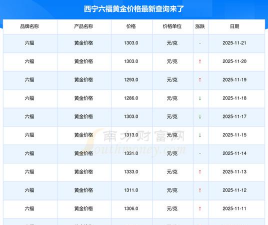 西宁六福黄金现在多少钱一克（2025年12月10日）
