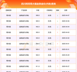 今日四川黄金股票行情(2025年12月10日)