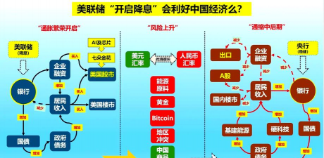 重点关注美储未来路径