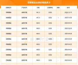 12月10日百泰黄金1245元/克