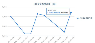 【黄金etf持仓量】12月11日黄金ETF较上一交易日增加4.01吨