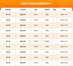 拉萨六福黄金现在多少钱一克（2025年12月11日）