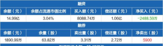 12月11日赤峰黄金股票融资净偿还3937.64万元