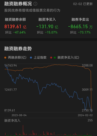 洛阳钼业融资融券余额较上一交易日上涨40万元