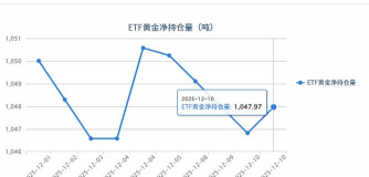 【黄金etf持仓量】12月10日黄金ETF较上一交易日减少1.15吨