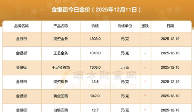 成都金银街周四（12月11日）黄金价格报价1316元/克