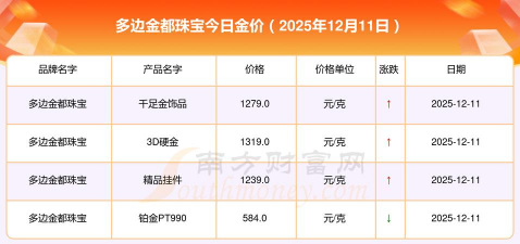 12月11日多边金都珠宝黄金1279元/克
