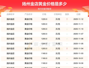 12月11日扬州金店黄金1220元/克