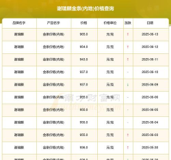 近一周谢瑞麟黄金价格行情周报（12月8日至12月12日）