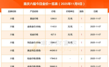 重庆六福今日黄金价格多少钱一克（2025年12月12日）
