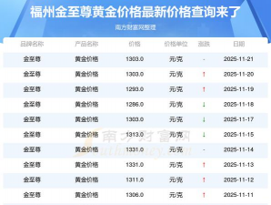 福州金至尊黄金价格怎么样（2025年12月12日）