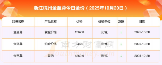 2025年12月12日杭州金至尊消息：黄金1334元/克
