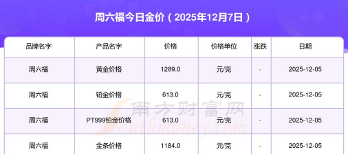 北京周六福12月12日消息：黄金1301元/克