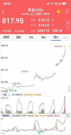 牛市行情爆发！国际黄金开启第二轮暴涨