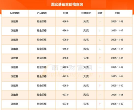 2025年12月16日潮宏基铂金最新价格多少一克