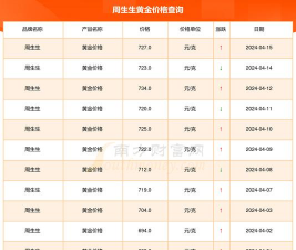 周生生黄金价格今天多少一克（2025年12月15日）