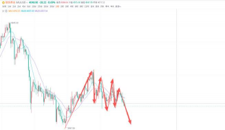 美以关系突紧张黄金t+d窄幅震荡