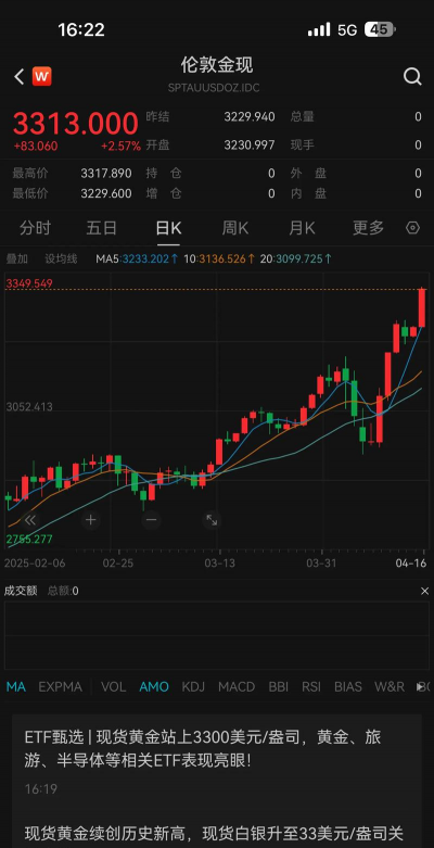 伦敦金高位震荡