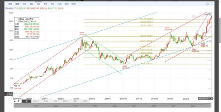 现货金维持上行趋势