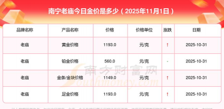 南宁老庙黄金多少钱一克（2025年12月15日）