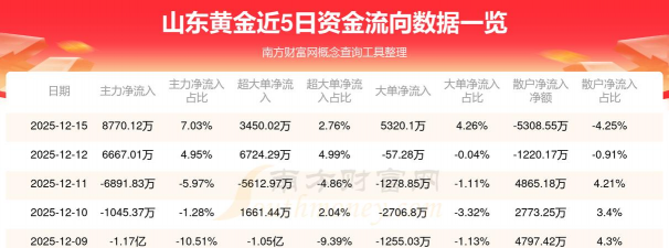 12月15日山东黄金股票上涨1.86%