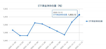 【黄金etf持仓量】12月12日黄金ETF较上一交易日增加2.29吨
