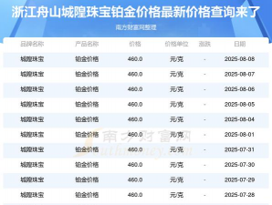2025年06月22日城隍珠宝铂金最新价格多少钱一克