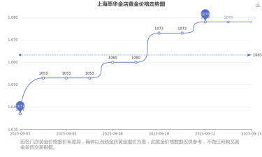 2025年12月20日萃华金店黄金涨跌幅